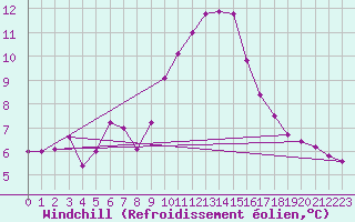 Courbe du refroidissement olien pour Mhleberg