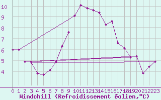 Courbe du refroidissement olien pour Mullingar