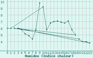 Courbe de l'humidex pour Paganella