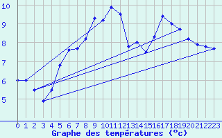 Courbe de tempratures pour Brocken