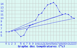 Courbe de tempratures pour Gersau