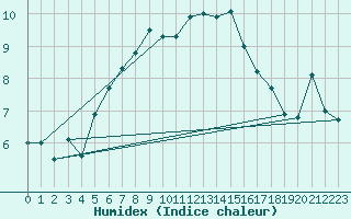 Courbe de l'humidex pour Monte Scuro