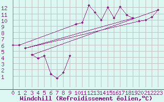 Courbe du refroidissement olien pour Cabo Busto