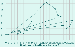 Courbe de l'humidex pour Chivenor