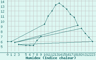 Courbe de l'humidex pour S. Valentino Alla Muta