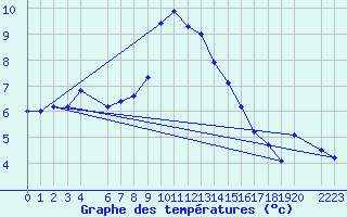 Courbe de tempratures pour Hjerkinn Ii