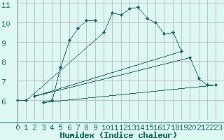 Courbe de l'humidex pour Vilsandi