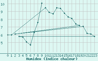 Courbe de l'humidex pour Poprad / Ganovce