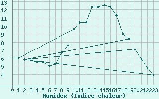 Courbe de l'humidex pour Constance (All)