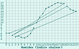 Courbe de l'humidex pour Florennes (Be)
