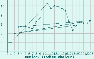 Courbe de l'humidex pour Altnaharra