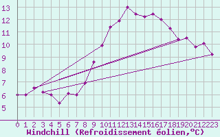 Courbe du refroidissement olien pour Cherbourg (50)