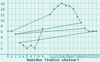 Courbe de l'humidex pour Mecheria