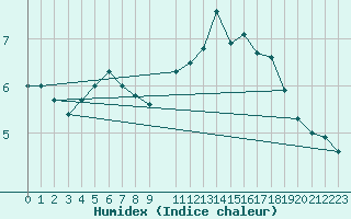 Courbe de l'humidex pour Marquise (62)