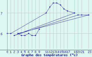 Courbe de tempratures pour Dourbes (Be)