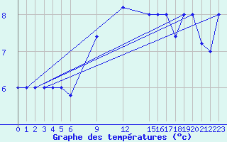 Courbe de tempratures pour Trevico