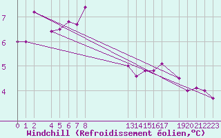 Courbe du refroidissement olien pour Kemi I