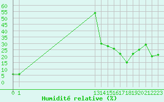 Courbe de l'humidit relative pour Envalira (And)