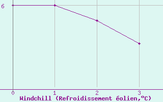 Courbe du refroidissement olien pour Kallbadagrund