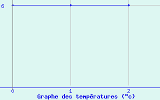 Courbe de tempratures pour Gimli Industrial, Man