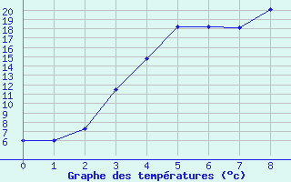 Courbe de tempratures pour Kittila Lompolonvuoma