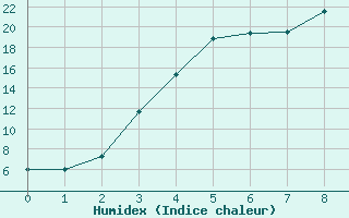 Courbe de l'humidex pour Kittila Lompolonvuoma