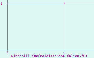 Courbe du refroidissement olien pour Vernines (63)