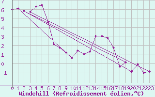 Courbe du refroidissement olien pour gletons (19)