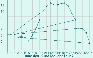 Courbe de l'humidex pour Charlwood