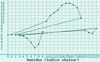 Courbe de l'humidex pour Peyrelevade (19)