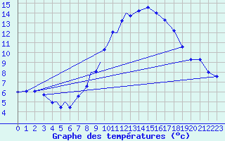 Courbe de tempratures pour Diepholz