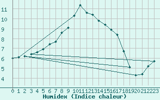 Courbe de l'humidex pour Joensuu Linnunlahti