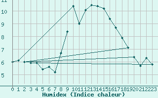 Courbe de l'humidex pour Claremorris