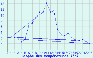 Courbe de tempratures pour Obertauern