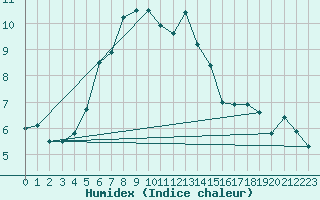 Courbe de l'humidex pour Vf. Omu