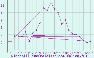 Courbe du refroidissement olien pour Ballon de Servance (70)
