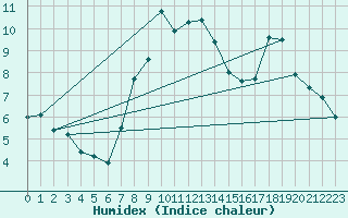 Courbe de l'humidex pour Saint Nicolas des Biefs (03)