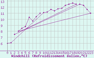 Courbe du refroidissement olien pour Ried Im Innkreis
