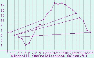 Courbe du refroidissement olien pour Meiningen