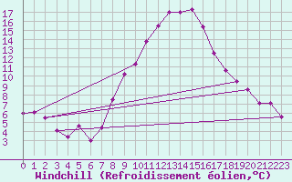 Courbe du refroidissement olien pour Leoben