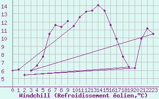 Courbe du refroidissement olien pour Jomala Jomalaby