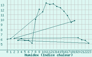 Courbe de l'humidex pour Engelberg