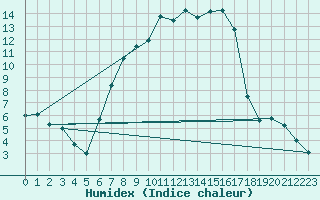Courbe de l'humidex pour Liberec