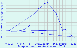 Courbe de tempratures pour Bielsa