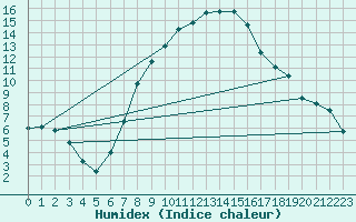 Courbe de l'humidex pour Neusiedl am See