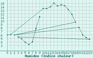 Courbe de l'humidex pour Teruel