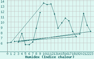 Courbe de l'humidex pour Oberstdorf