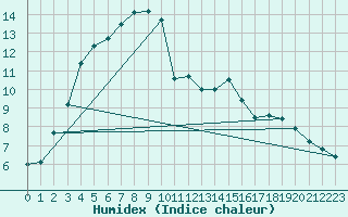 Courbe de l'humidex pour Mcon (71)