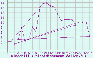 Courbe du refroidissement olien pour Decimomannu