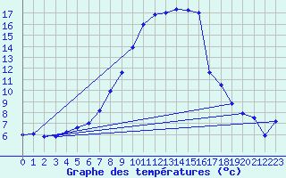 Courbe de tempratures pour Veggli Ii